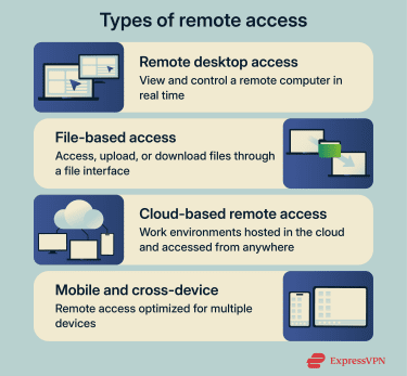 The main types of remote access, including remote desktop, file-based, cloud-based, and mobile.