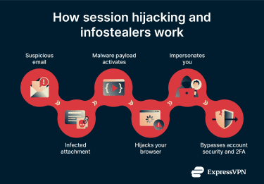An infographic showing how session hijacking and infostealers work
