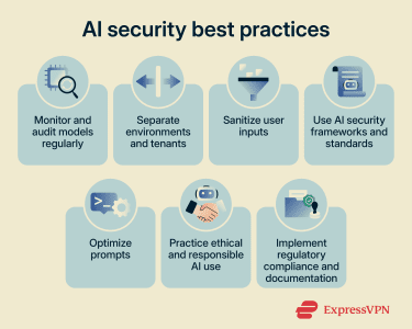 AI security best practices; monitor and audit models regularly, secure deployment and tenant isolation, sanitize user inputs, use AI security frameworks and standards, optimize prompts, practice ethical and responsible AI use, and implement regulatory compliance and documentation.