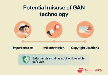 Infographic showing the potential misuse of GANs.