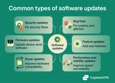 6 common types of software updates