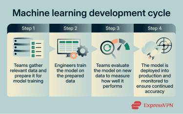 Infographic showing the main stages of the machine learning development cycle from data collection to deployment and monitoring