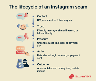 How an Instagram scam progresses from contact to outcome.