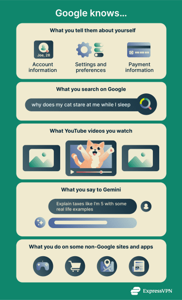 What Google knows about you.